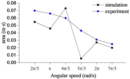 The intensity of bit bounce with different rotary table angular speeds