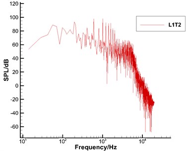 Frequency spectrum of sound pressure levels of the high-lift airfoil (Ma= 0.3)