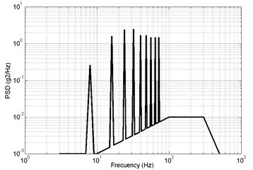 Acceleration power spectral density