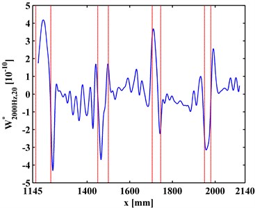 WT-CODSs at scale of 20 for a) left and b) right inspection regions at 800 Hz and 2000 Hz, respectively, with actual debonding locations indicated by pairs of dashed red lines