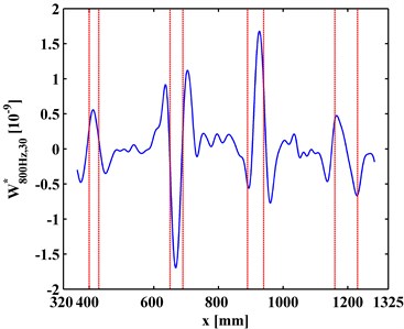 WT-CODSs at scale of 30 for a) left and b) right inspection regions at 800 Hz and 2000 Hz, respectively, with actual debonding locations indicated by pairs of dashed red lines