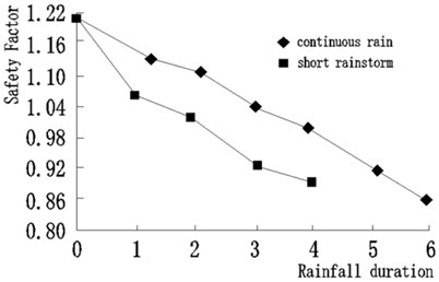 Relationship between safety factor and rainfall in slope of dump