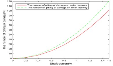 Relationship between the number of damage pitting and bearing current