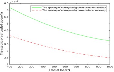 The spacing of corrugated groove change rule with the rotary speed and radial load of motor