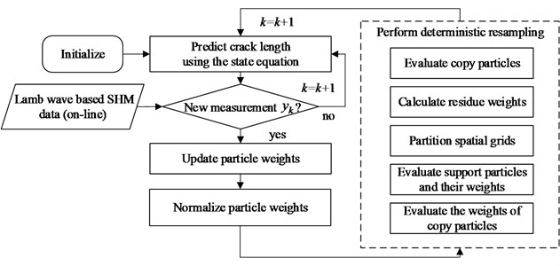 Framework of fatigue crack growth prognosis based on DRPF