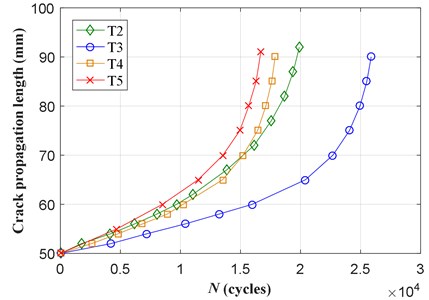 Experimental crack lengths versus loading cycles of T2-T5 specimens