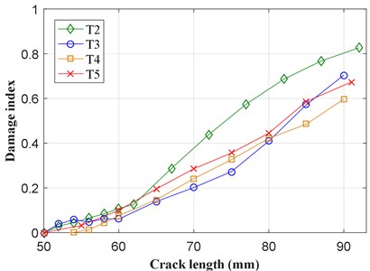 Experimental crack length versus NCM damage index
