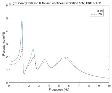 Linear and Nonlinear FRF H11