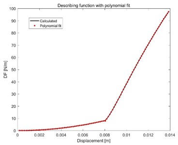 Comparison of calculated and fitted DF