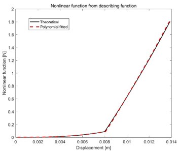 Comparison of theoretical and fitted nlf