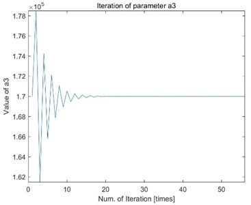 Iteration of parameter a3