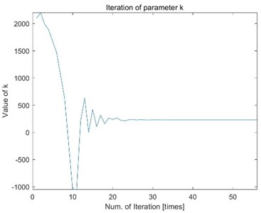 Iteration of parameter k