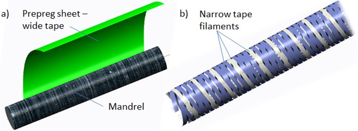 The way how the fiber material is layered: a) wrapping, b) winding