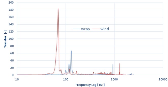 The graph with founded results of experiment winded and wrapped part