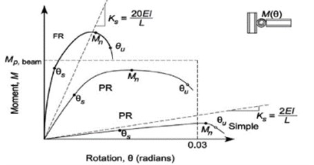 Three different typical curves of moment-rotation for fully restrained (FR),  partially restrained (PR) and simple (S) connections [9, 10]