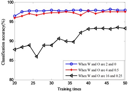 Classification results with different training times