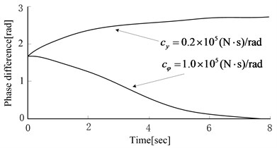 Equivalent stiffness and damping coefficient effects on phase difference