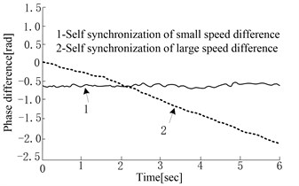 Self-synchronization control test results