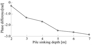 Phase difference curve changes with the pile penetration