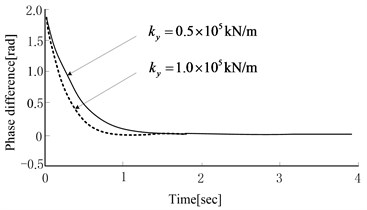 Equivalent stiffness and damping coefficient effects on phase difference