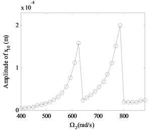 Vibration amplitudes versus rotation speeds for an alignment dual-rotor bearing system with  no fault (γ0= 50 μm, e1= 1.7×10-5 m, e2=e3= 5.0×10-5 m, β= 0.8):  a) for x2 in rotor 1, b) for node x10 in rotor 2