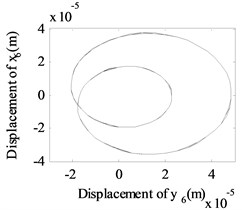 The whirling orbits for Δα= 0, Ω1= 600 rad/s, Ω2= 480 rad/s:  a) Δy= 0.6 mm, b) Δy= 1.1 mm, c) Δy= 1.6 mm