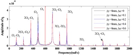 The amplitude power spectrum for different amount of the angular misalignment (Δα) of x2