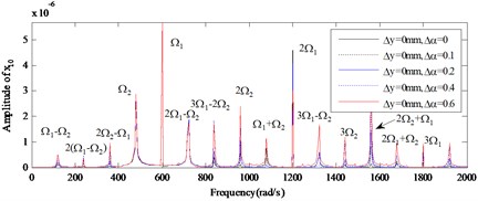 The amplitude power spectrum for different amount of the angular misalignment (Δα) of x10