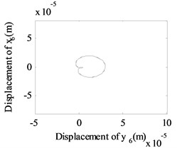The whirling orbits for Δy= 0, Ω1= 600 rad/s, Ω2= 480 rad/s: a) Δα= 0.1, node 2, b) Δα= 0.1, node 6, c) Δα= 0.1 node 10, d) Δα= 0.2, node 2, e) Δα= 0.2, node 6, f) Δα= 0.2 node 10, g) Δα= 0.4, node 2, h) Δα= 0.4, node 6, i) Δα= 0.4 node 10, j) Δα= 0.6, node 2, k) Δα= 0.6, node 6, l) Δα= 0.6 node 10