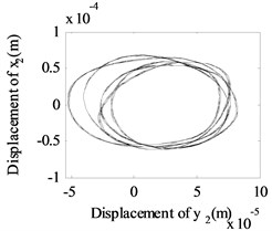 The whirling orbits for Δy= 0, Ω1= 600 rad/s, Ω2= 480 rad/s: a) Δα= 0.1, node 2, b) Δα= 0.1, node 6, c) Δα= 0.1 node 10, d) Δα= 0.2, node 2, e) Δα= 0.2, node 6, f) Δα= 0.2 node 10, g) Δα= 0.4, node 2, h) Δα= 0.4, node 6, i) Δα= 0.4 node 10, j) Δα= 0.6, node 2, k) Δα= 0.6, node 6, l) Δα= 0.6 node 10