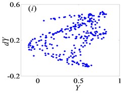 Under lightly loaded condition, Poincaré maps of Y with respect to dY at ξ= 0.03,  when Ω is a) 0.45, b) 0.55, c) 0.6, d) 0.612, e) 0.613, f) 0.614, g) 0.618,  h) 0.625, i) 0.627, j) 0.679, k) 0.682 and l) 0.686, respectively