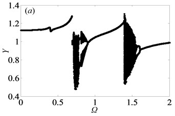 Under heavily loaded condition, bifurcation diagrams of Ω with respect to Y  when ξ is a) 0.03, b) 0.05, c) 0.07 and d) 0.09, respectively