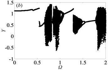 Under lightly loaded condition, bifurcation diagrams of Ω with respect to Y when ξ is  a) 0.03, b) 0.05, c) 0.07 and d) 0.09, respectively