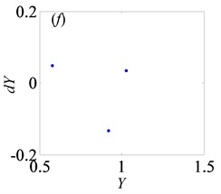 Under heavily loaded condition, Poincaré maps of Y with respect to dY at ξ= 0.03,  when Ω is a) 0.65, b) 0.715, c) 0.719, d) 0.740, e) 0.749, f) 0.752, g) 0.76,  h) 0.774, i) 0.79, j) 0.81, k) 0.82, l) 0.832, m) 0.86, n) 0.89 and o) 0.92, respectively