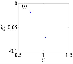 Under heavily loaded condition, Poincaré maps of Y with respect to dY at ξ= 0.03,  when Ω is a) 0.65, b) 0.715, c) 0.719, d) 0.740, e) 0.749, f) 0.752, g) 0.76,  h) 0.774, i) 0.79, j) 0.81, k) 0.82, l) 0.832, m) 0.86, n) 0.89 and o) 0.92, respectively