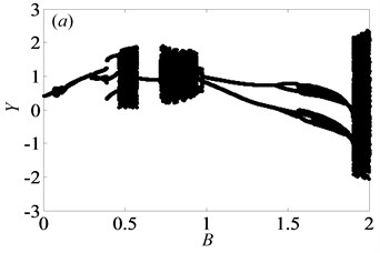 Under lightly loaded condition, bifurcation diagrams of B with respect to Y  when ξ is a) 0.03, b) 0.05, c) 0.07 and d) 0.09, respectively