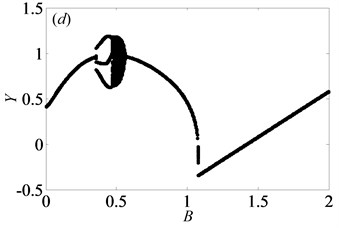 Under lightly loaded condition, bifurcation diagrams of B with respect to Y  when ξ is a) 0.03, b) 0.05, c) 0.07 and d) 0.09, respectively