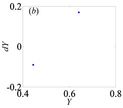 Under lightly loaded condition, Poincaré maps of Y with respect to dY at ξ= 0.03,  when B is a) 0.05, b) 0.075, c) 0.09, d) 0.097, e) 0.103, f) 0.118, g) 0.122,  h) 0.14, i) 0.35, j) 0.48, k) 0.5145, l) 0.54, respectively