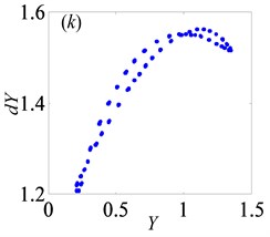 Under lightly loaded condition, Poincaré maps of Y with respect to dY at ξ= 0.03,  when B is a) 0.05, b) 0.075, c) 0.09, d) 0.097, e) 0.103, f) 0.118, g) 0.122,  h) 0.14, i) 0.35, j) 0.48, k) 0.5145, l) 0.54, respectively