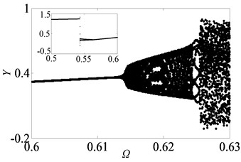Under lightly loaded condition, partial enlarged drawing of bifurcation diagram  with the range of 0.5 ≤Ω≤0.7 when ξ is 0.03