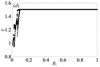 Under lightly loaded condition, bifurcation diagrams of Bi with respect to Y  when ξ is a) 0.03, b) 0.05, c) 0.07 and d) 0.09, respectively