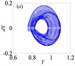 Under heavily loaded condition, phase portrait  and Poincaré maps of Y with respect to dY when Bi= 0.5