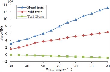 Force and moment of all train bodies changing with wind direction angle