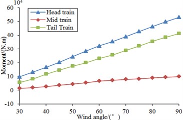 Force and moment of all train bodies changing with wind direction angle
