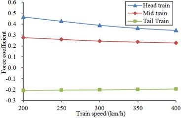 Lateral force coefficients  of all train bodies