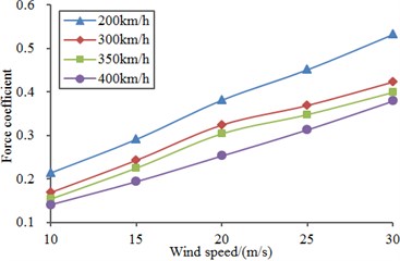 Lateral force coefficients  under different cross wind speed