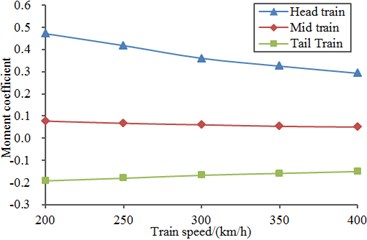 Overturning moment coefficients  of all train bodies
