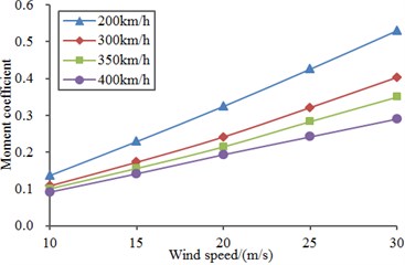 Overturning moment coefficients  under different wind speed