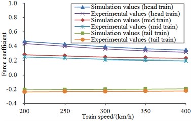 Comparison between experimental results and numerical simulation results