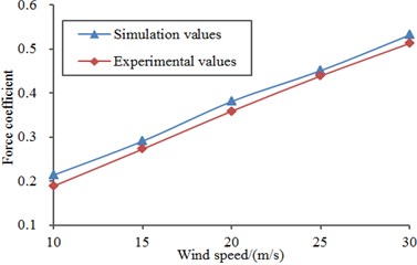 Comparison between experimental results and numerical simulation results